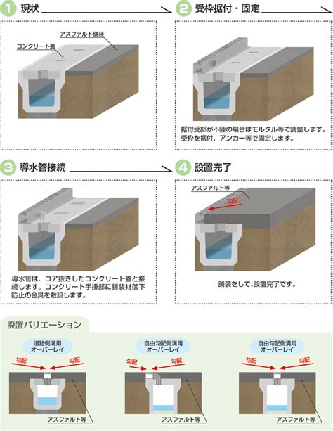 水溝排水|鋼製側溝 鋼製排水溝ラインナップ 